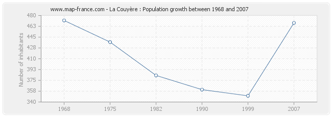 Population La Couyère
